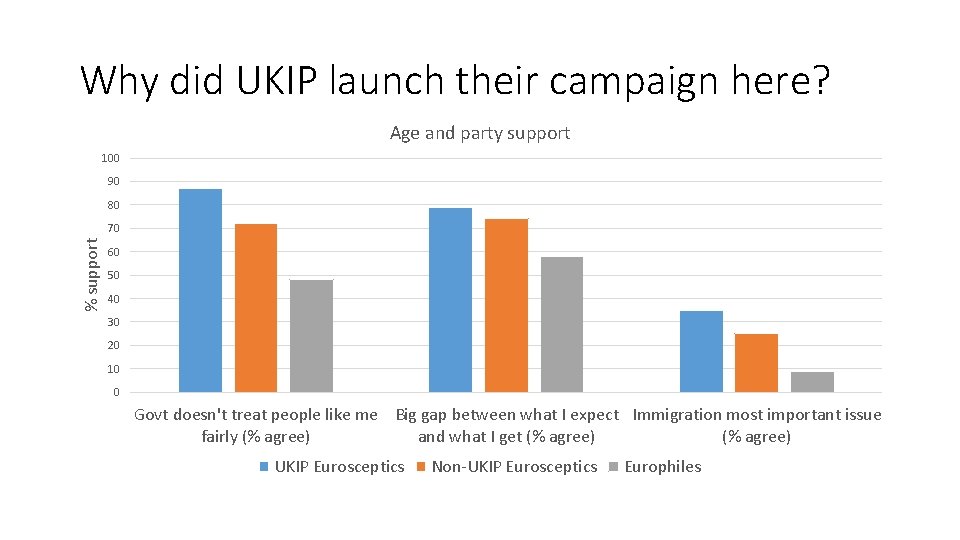 Why did UKIP launch their campaign here? Age and party support 100 90 80