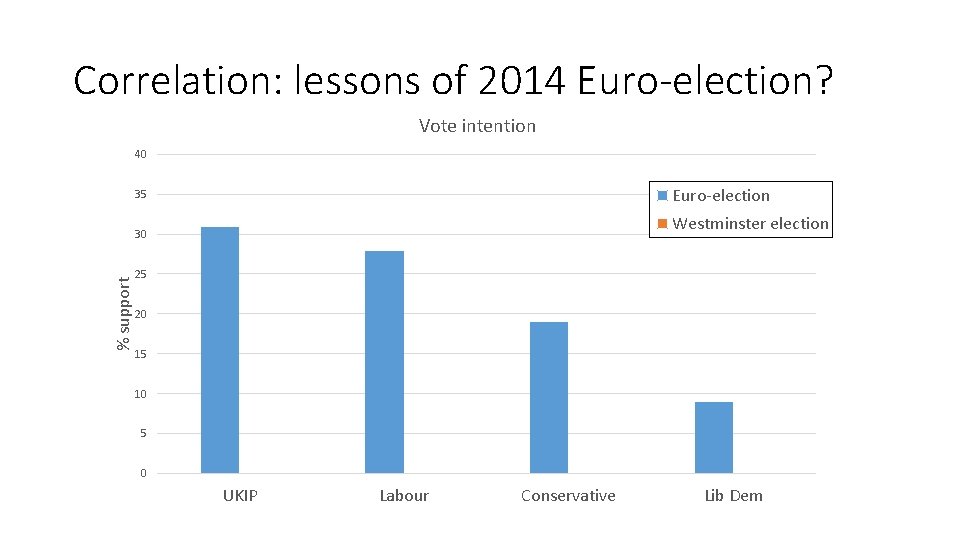 Correlation: lessons of 2014 Euro-election? Vote intention 40 Euro-election 35 Westminster election % support