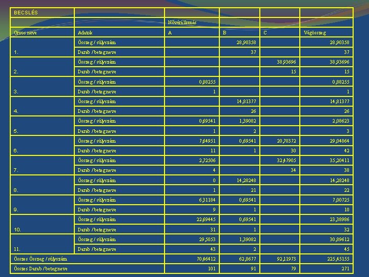 BECSLÉS Nővérállomás Orvos neve 1. 2. 3. 4. Adatok A B C Végösszeg Összeg