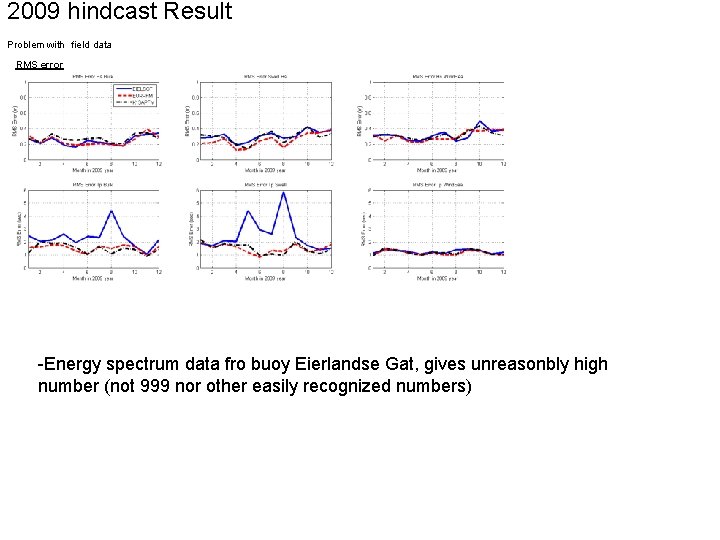 2009 hindcast Result Problem with field data RMS error -Energy spectrum data fro buoy