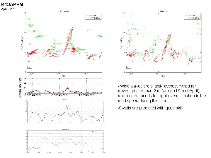 K 13 APFM April, 02 -13 • Wind waves are slightly overestimated for waves
