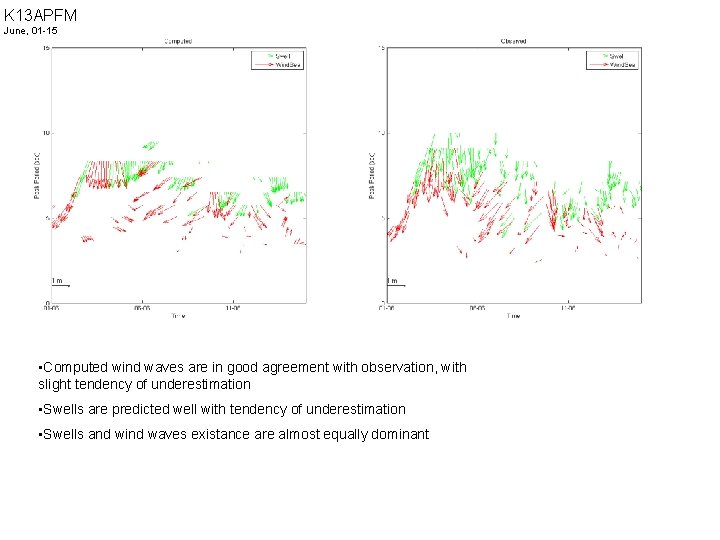 K 13 APFM June, 01 -15 • Computed wind waves are in good agreement