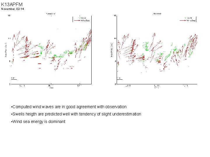 K 13 APFM November, 02 -14 • Computed wind waves are in good agreement