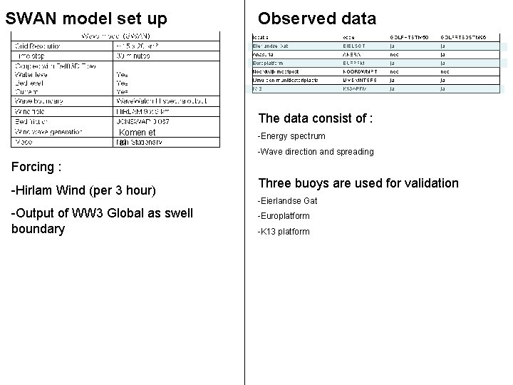 SWAN model set up Observed data The data consist of : Komen et al