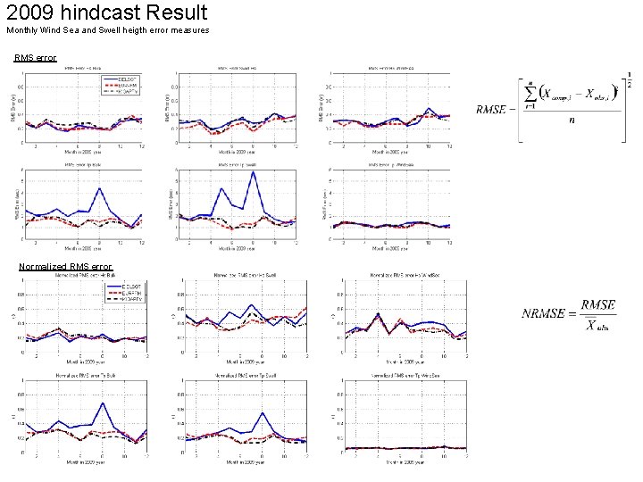 2009 hindcast Result Monthly Wind Sea and Swell heigth error measures RMS error Normalized