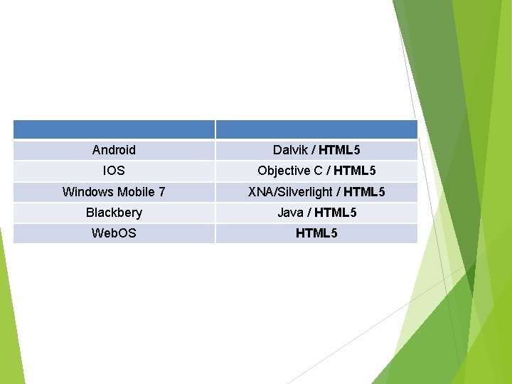 Android Dalvik / HTML 5 IOS Objective C / HTML 5 Windows Mobile 7