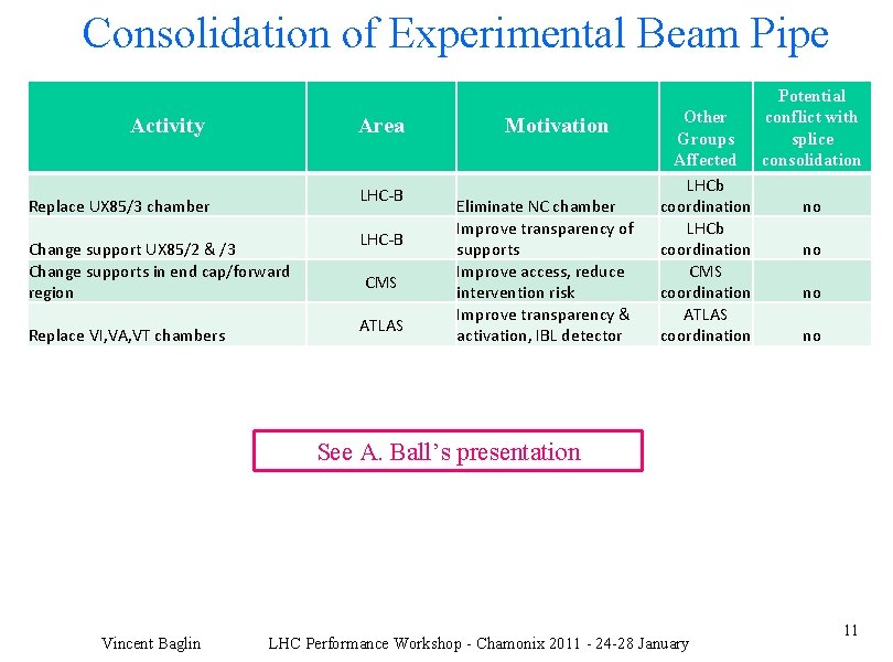 Consolidation of Experimental Beam Pipe Activity Area LHC-B Replace UX 85/3 chamber Change support
