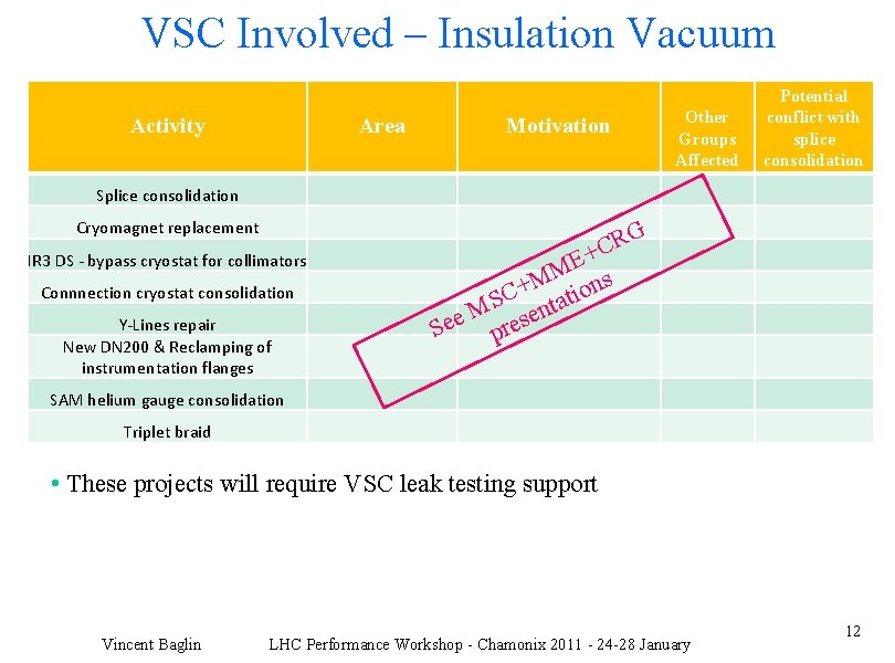 VSC Involved – Insulation Vacuum Activity Area Motivation Other Groups Affected Potential conflict with