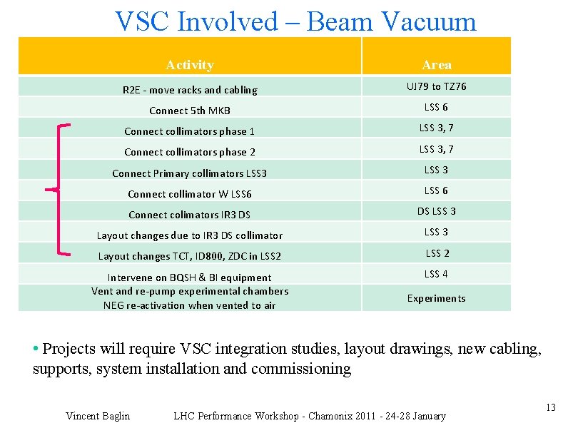 VSC Involved – Beam Vacuum Activity Area R 2 E - move racks and