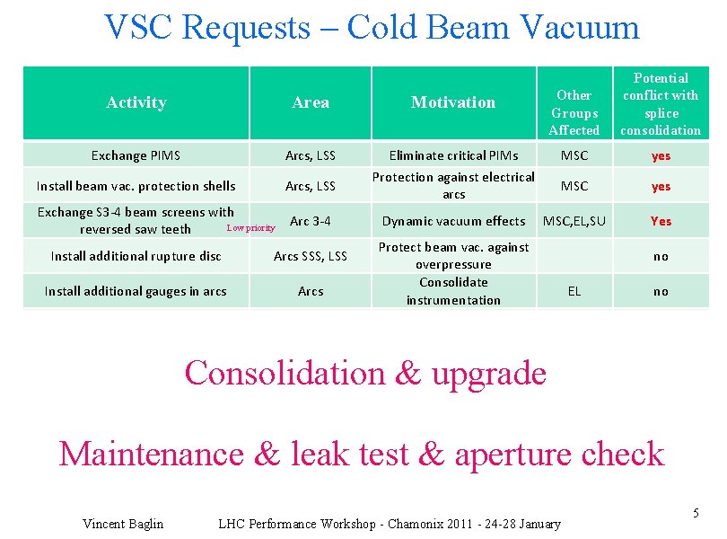 VSC Requests – Cold Beam Vacuum Activity Area Motivation Other Groups Affected Potential conflict