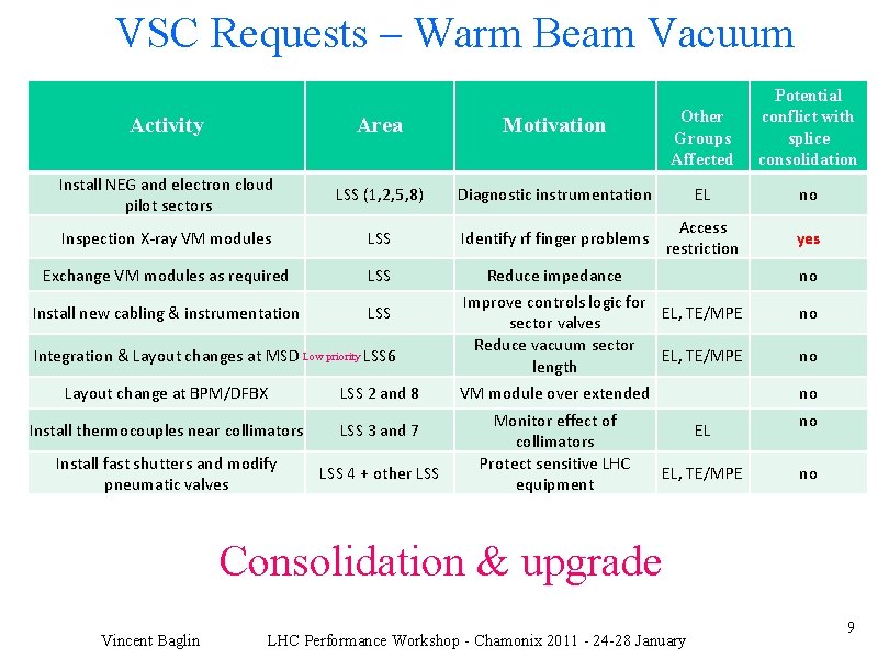 VSC Requests – Warm Beam Vacuum Activity Area Motivation Other Groups Affected Potential conflict