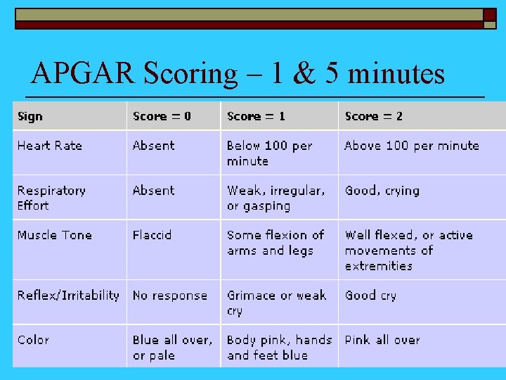 APGAR Scoring – 1 & 5 minutes 