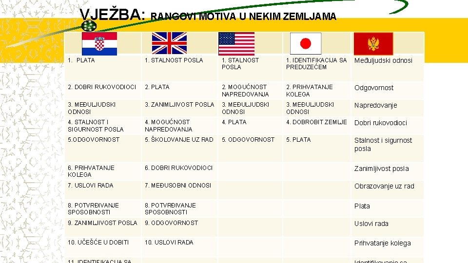 VJEŽBA: RANGOVI MOTIVA U NEKIM ZEMLJAMA 1. PLATA 1. STALNOST POSLA 1. IDENTIFIKACIJA SA