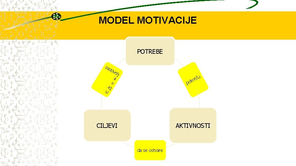 MODEL MOTIVACIJE POTREBE zad ov u aj v olj a u eć okr p