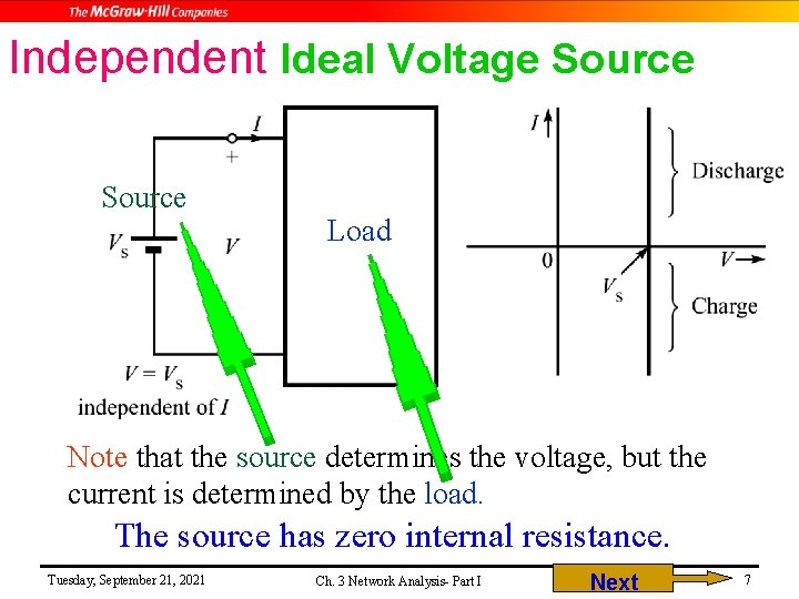 Independent Ideal Voltage Source Load Note that the source determines the voltage, but the