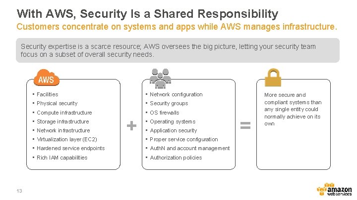 With AWS, Security Is a Shared Responsibility Customers concentrate on systems and apps while