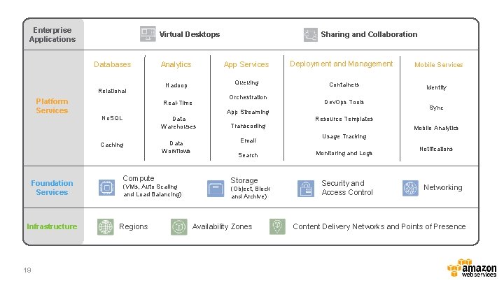 Enterprise Applications Databases Relational Platform Services Infrastructure 19 Analytics App Services Hadoop Queuing Orchestration