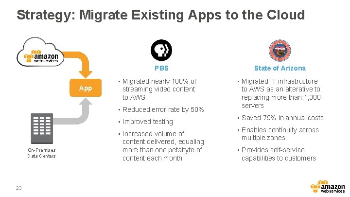 Strategy: Migrate Existing Apps to the Cloud PBS App • Migrated nearly 100% of