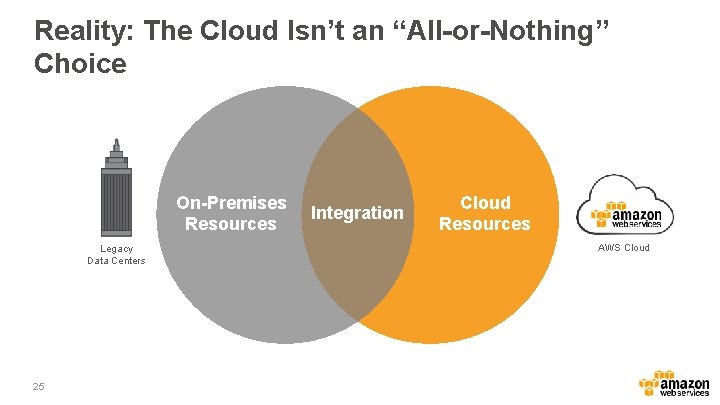 Reality: The Cloud Isn’t an “All-or-Nothing” Choice On-Premises Resources Legacy Data Centers 25 Integration