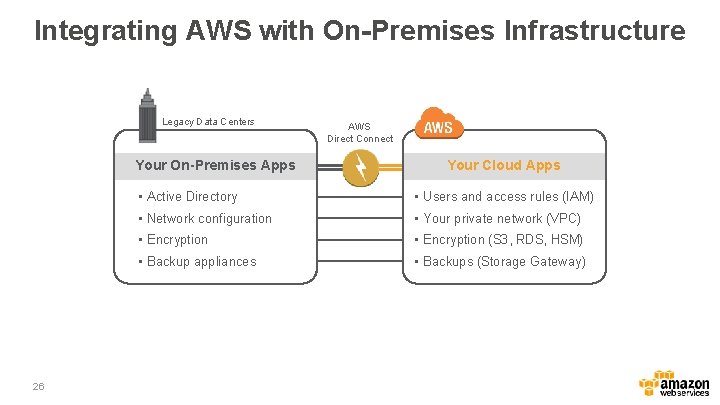 Integrating AWS with On-Premises Infrastructure Legacy Data Centers Your On-Premises Apps 26 AWS Direct