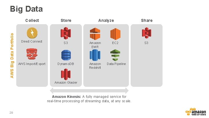 AWS Big Data Portfolio Big Data Collect Store Analyze Direct Connect S 3 Amazon