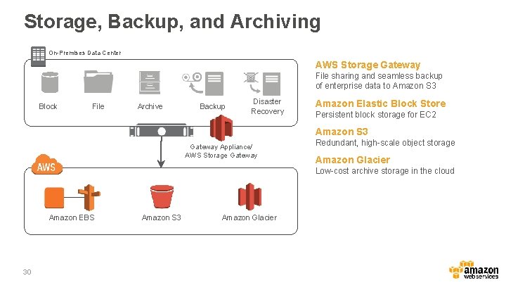 Storage, Backup, and Archiving On-Premises Data Center AWS Storage Gateway File sharing and seamless