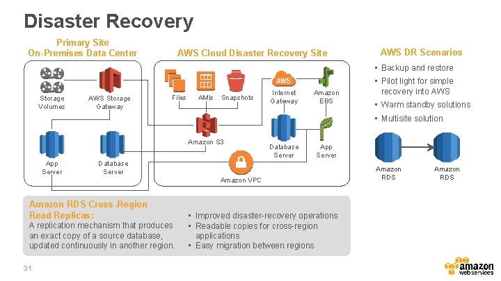 Disaster Recovery Primary Site On-Premises Data Center AWS Cloud Disaster Recovery Site AWS DR