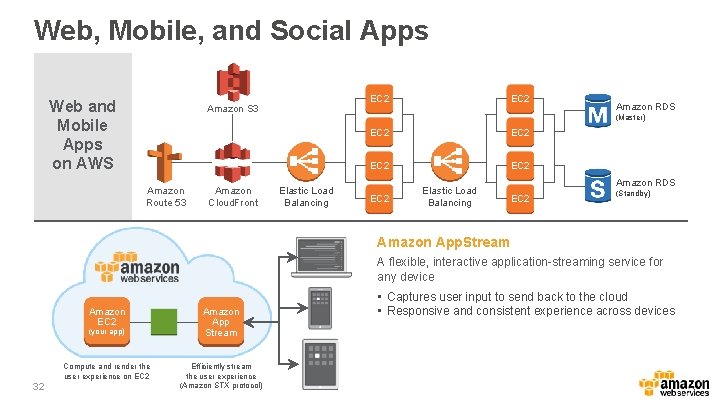 Web, Mobile, and Social Apps Web and Mobile Apps on AWS Amazon S 3