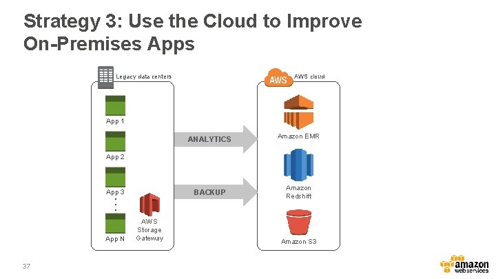 Strategy 3: Use the Cloud to Improve On-Premises Apps AWS cloud Legacy data centers