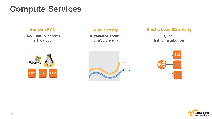 Compute Services Amazon EC 2 Auto Scaling Elastic Load Balancing Elastic virtual servers in