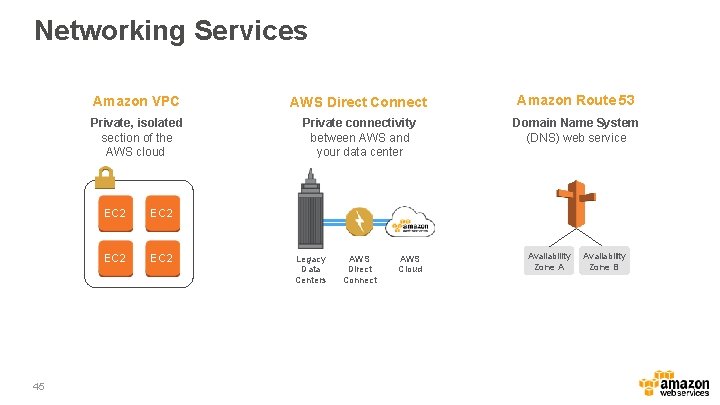Networking Services 45 Amazon VPC AWS Direct Connect Amazon Route 53 Private, isolated section