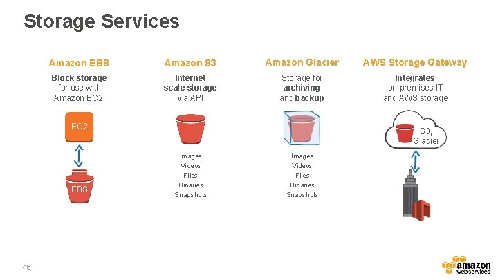 Storage Services Amazon EBS Amazon S 3 Amazon Glacier AWS Storage Gateway Block storage