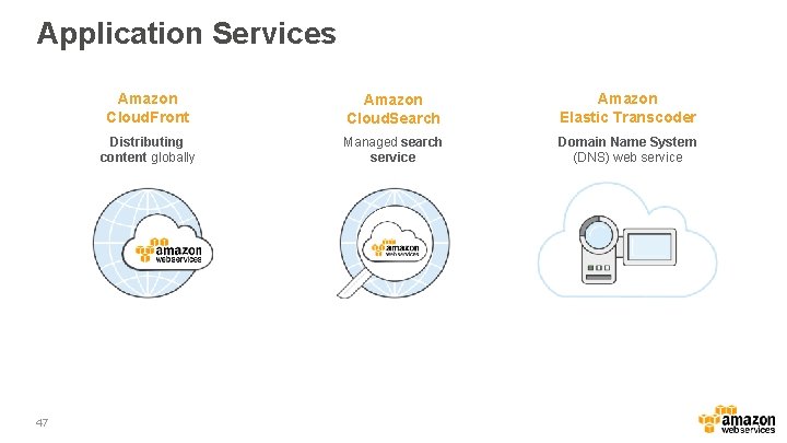 Application Services 47 Amazon Cloud. Front Amazon Cloud. Search Amazon Elastic Transcoder Distributing content