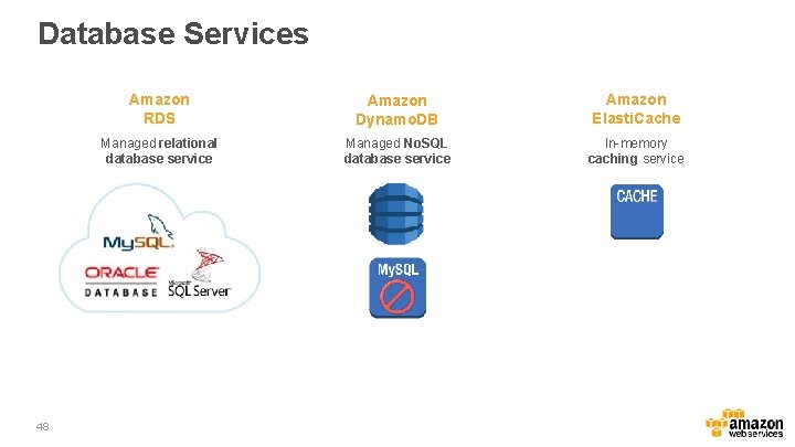 Database Services 48 Amazon RDS Amazon Dynamo. DB Amazon Elasti. Cache Managed relational database