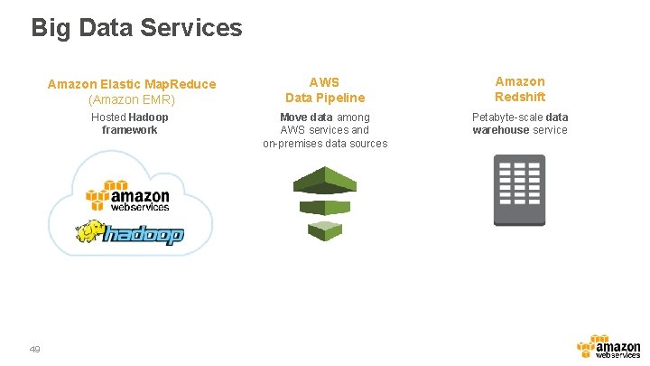 Big Data Services 49 Amazon Elastic Map. Reduce (Amazon EMR) AWS Data Pipeline Amazon