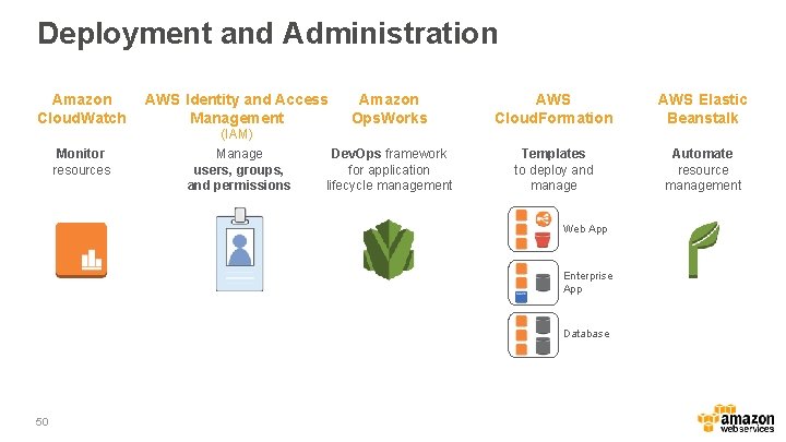 Deployment and Administration Amazon Cloud. Watch AWS Identity and Access Management Monitor resources (IAM)