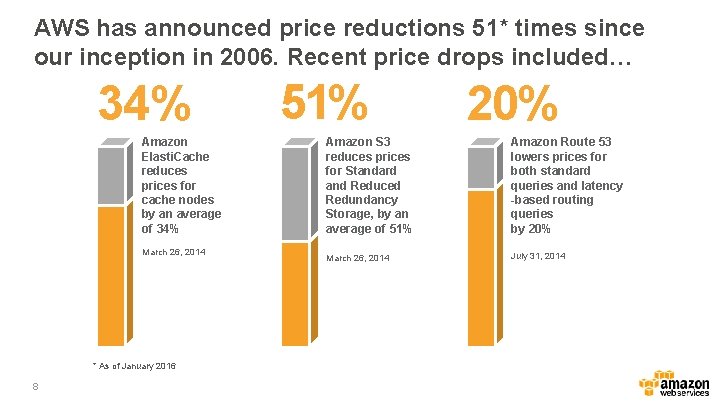 AWS has announced price reductions 51* times since our inception in 2006. Recent price