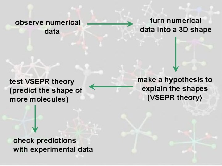 observe numerical data turn numerical data into a 3 D shape test VSEPR theory