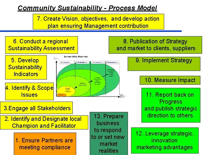 Community Sustainability - Process Model 7. Create Vision, objectives, and develop action plan ensuring