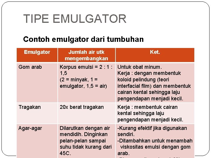 TIPE EMULGATOR Contoh emulgator dari tumbuhan Emulgator Jumlah air utk mengembangkan Ket. Gom arab