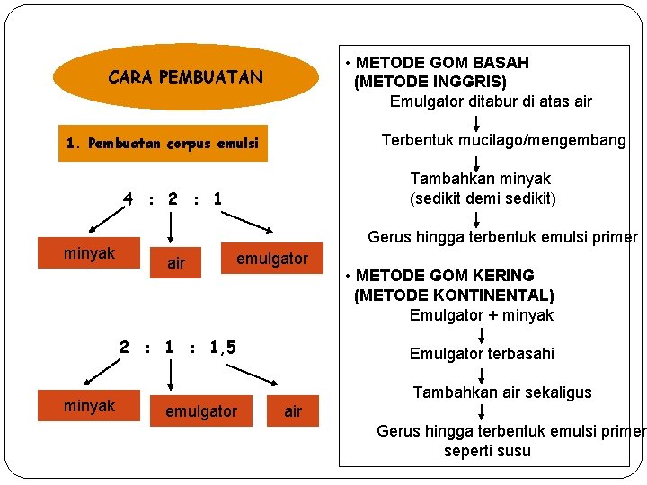  • METODE GOM BASAH (METODE INGGRIS) Emulgator ditabur di atas air CARA PEMBUATAN