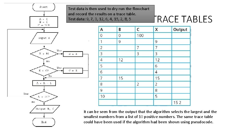 Test data is then used to dry run the flowchart and record the results