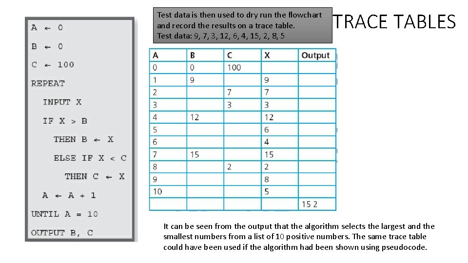Test data is then used to dry run the flowchart and record the results