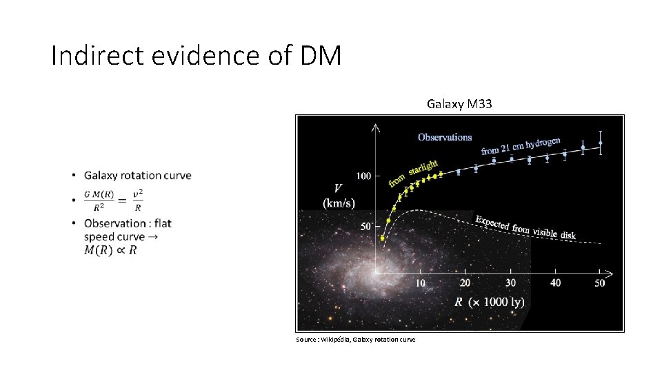 Indirect evidence of DM Galaxy M 33 • Source: Wikipédia, Galaxy rotation curve 