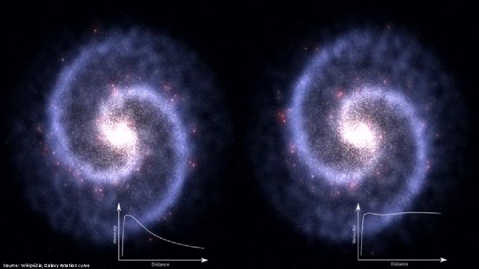 Source: Wikipédia, Galaxy rotation curve 