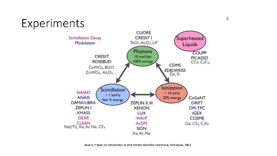 Experiments Source: T. Saab, An Introduction to Dark Matter Detection Searches & Techniques, 2012