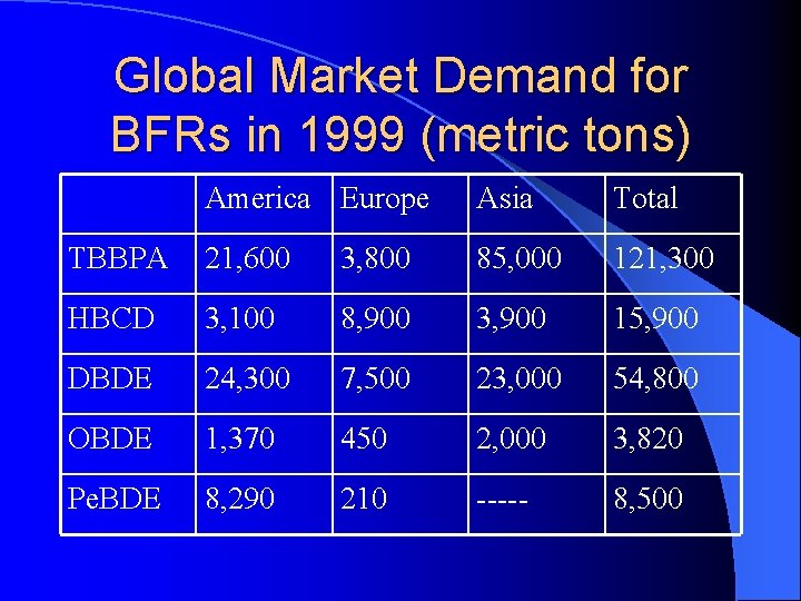 Global Market Demand for BFRs in 1999 (metric tons) America Europe Asia Total TBBPA