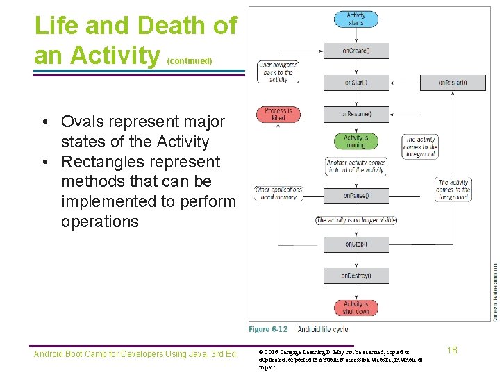 Life and Death of an Activity (continued) • Ovals represent major states of the