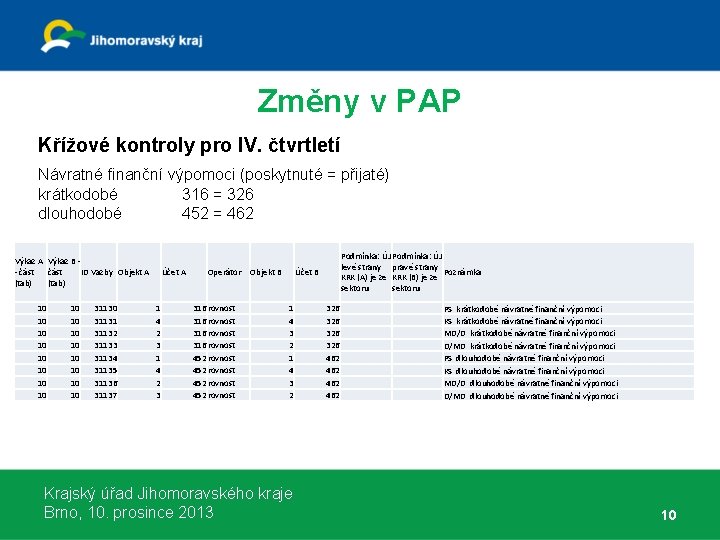 Změny v PAP Křížové kontroly pro IV. čtvrtletí Návratné finanční výpomoci (poskytnuté = přijaté)