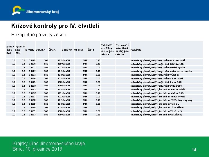 Křížové kontroly pro IV. čtvrtletí Bezúplatné převody zásob Výkaz A Výkaz B - část